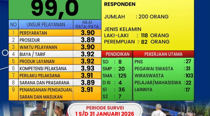 Survey Kepuasan Masyarakat Pelayanan Satpas Polres Lamongan Periode Januari 2026