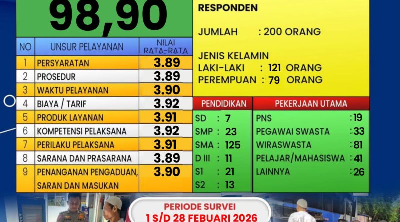 Survey Kepuasan Masyarakat Pelayanan Satpas Polres Lamongan Periode Februari 2026